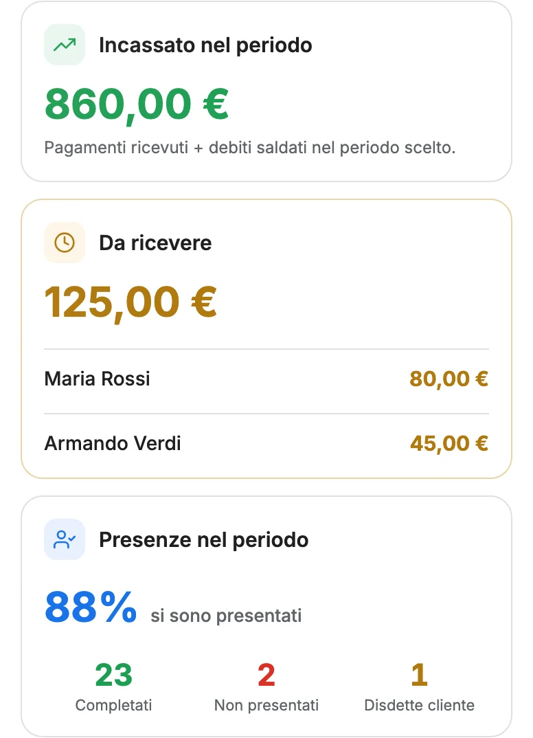 Report del mese: incassato 860 euro, da ricevere 125 euro divisi per cliente dal debito più alto, presenze all'88%.