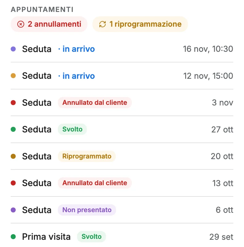 Scheda cliente, appuntamenti: 2 annullamenti e 1 riprogrammazione, con lo storico delle sedute e il loro stato.